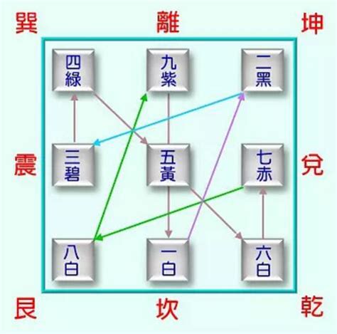 九星飛法|九宫飞星法